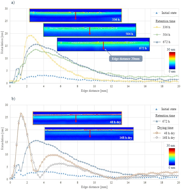 Fig. 5a) Retardation plot along a measurement path orthogonal to the edge of the laminated pane during water retention; b) Retardation plot during drying process after a storage time of 4 weeks in total.