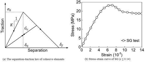 Fig. 5 Constitutive law used in the numerical model.