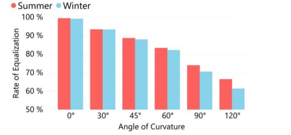 Figure 5: Seasonal equalization rate for ULS load combinations