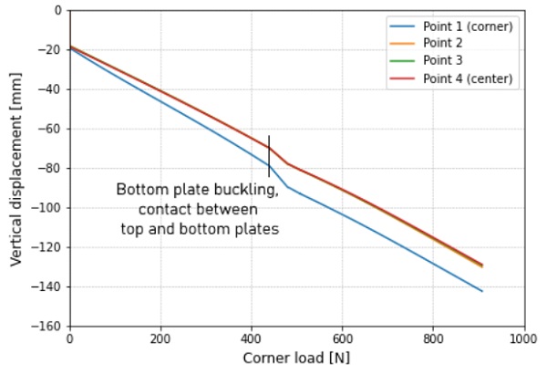 Fig. 5: Load-displacement curve of the top plate. Points 1 to 4 are numbered from the loaded corner to the centre (see Figure 3). Buckling of the bottom plate and contact between the two plates happen in the same step of the non-linear analysis. Points 2, 3 and 4 all have the same displacement at all loads, which is why only point 4 is visible.