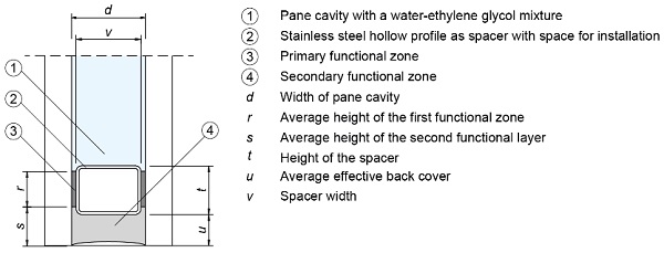 Fig. 5: Planned edge seal for the realization of a bonded edge seal for fluid-filled insulated glass units.