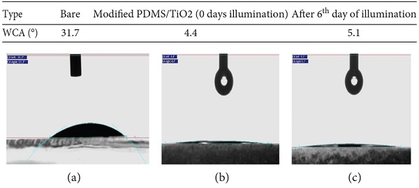 Figure 5   (a) The water CA of bare glass, (b) water CA of superhydrophilic coating, and (c) the water after illuminated with UV light for 6 days.