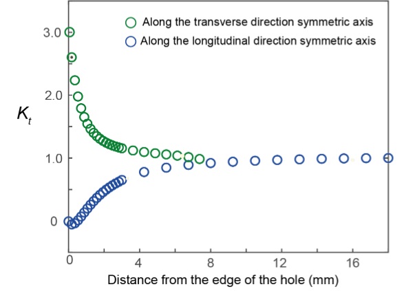 Fig. 5: Variation of stress concentration factor Kt along the longitudinal and transverse direction symmetric axes