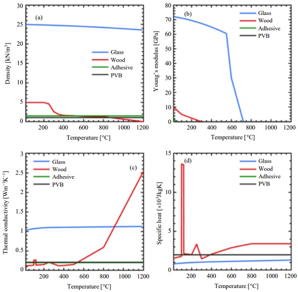 Fig. 5:Material properties: (a) density, (b) Young’s modulus, (c) thermal conductivity, (d) specific heat (Shen et al., 2003; Bennison et al., 2008; Östman et al., 2010)