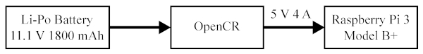 Figure 5. Power supply of the window scanning robot. The robot has an 11.1 V 1800 mAh Li-Po battery for the power supply to OpenCR. From OpenCR, 5 V 4 V power is supplied to Raspberry Pi 3.