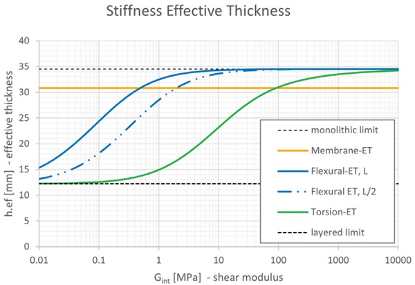 Figure 5: Stiffness Effective Thickness for the Example 4-ply Fin.