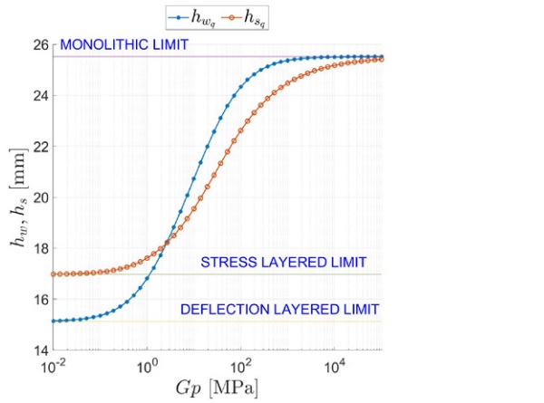 Figure 5: Laminated beam under distributed load. Deflection- and stress-effective thicknesses, hwq  and hs q , as a function of the shear modulus Gp of the interlayer (semilogarithmic plot).