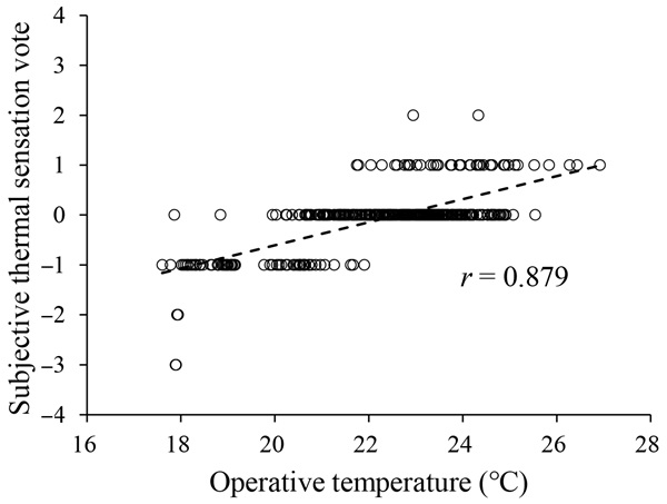 Figure 5. The relationship between subjective thermal sensation votes and operative temperatures.