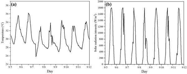 Figure 5. Outdoor climate conditions, recorded during experimental testing of the room models throughout a typical week: (a) external temperature; (b) solar irradiation intensity.