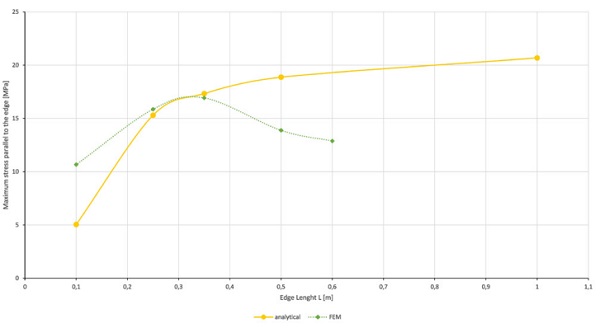 Figure 5: Maximum stress parallel to the edge for increase of the he VIG edge length