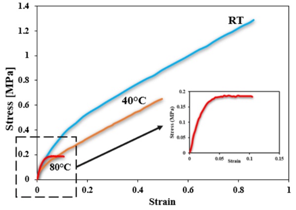 Fig. 5:Representative EA 9455 adhesive tensile stress-strain curves as a function of temperature.