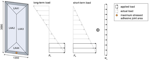 Fig. 5: Calculation assumptions and load application regions for the verification of structural bonding in accordance with ETAG 002-1