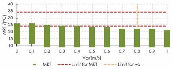 Figure 5. MRT and air velocity for air temperature of 29 °C