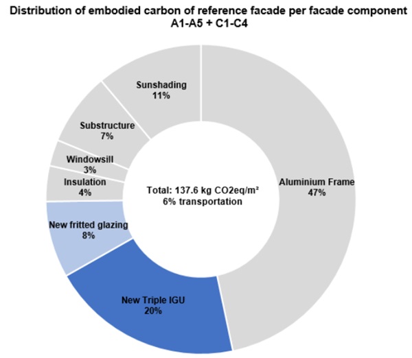 Fig. 5: Distribution of embodied carbon per façade component of the reference façade per m2 façade area.