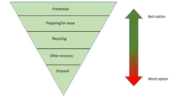 Fig. 5: An example of the waste hierarchy from the Construction Products Association (2022).