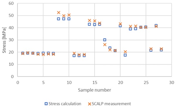 Fig. 5: Calculated and SCALP measured midplane stresses of test set.