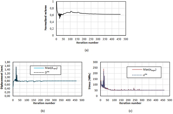 Fig. 5: Iteration history of (a) volume ratio, (b) vertical downward displacement, and (c) maximum principal stress. 