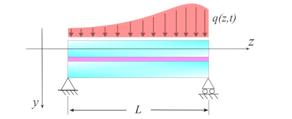 Fig. 5: Structural model problem of a simply supported laminated beam composed of two linear elastic glass plies bonded by a viscoelastic interlayer.