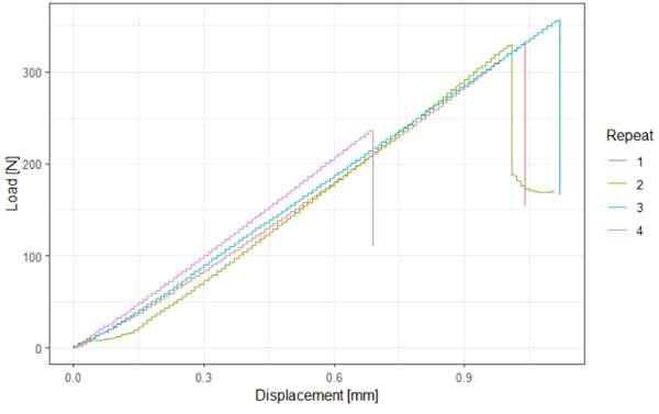 Fig. 5: Load vs. Displacement curves for the ionomer. Typical curves observed in the abrupt delamination regime.