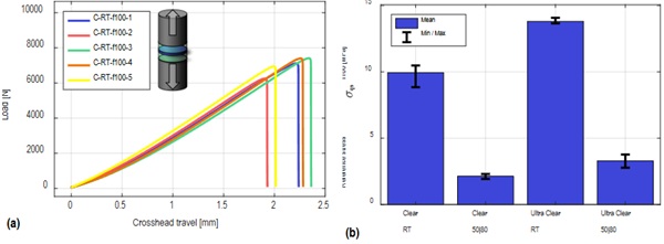 Fig. 5: Results of quasi-static tests: a) Load-deformation diagram of interlayer C at RT;  b)   Reference tensile stress 𝜎𝜎𝑞𝑞s including minimum and maximum values.