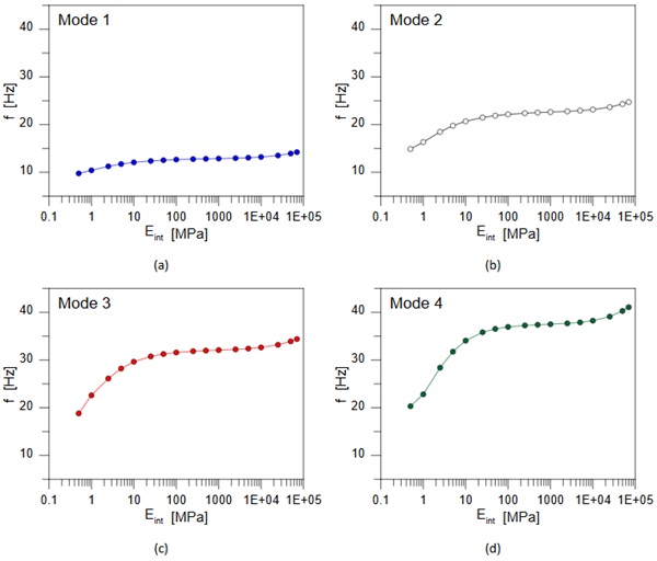 Fig. 5. Vibration frequency of the PV module as a function of Eint (α= 40°): (a) modes 1, (b) 2, (c) 3, and (d) 4.