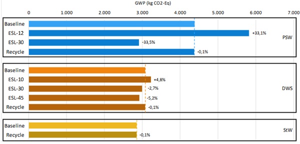 Fig. 5:   GWP impact compared for different scenarios. The impact variation in relation to the baseline (lighter color) is reported for each alternative scenario (darker color).