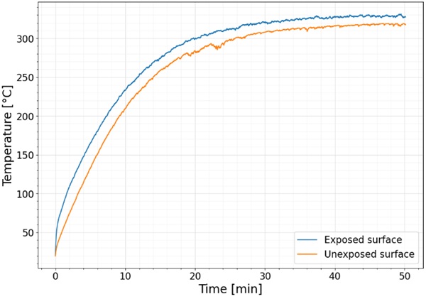 Fig. 5: Temperature-time curve of specimen 5 (nominal glass thickness of 12 mm).