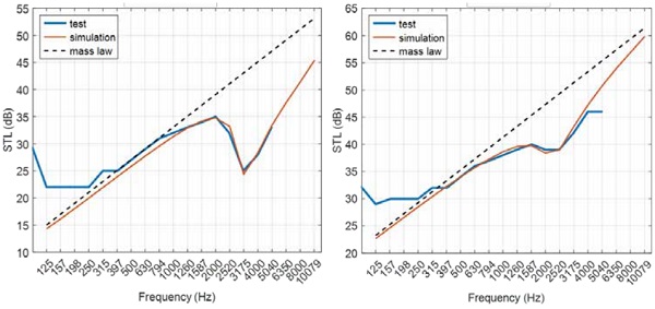 Figure 5. Measured and simulated STL spectra of monolithic (left) and laminated (right) glass panels. The thickness of the monolithic glass panel is 4 mm. The laminate is constructed with two pieces of 5-mm glass panels sandwiching an acoustic PVB interlayer (0.76 mm)