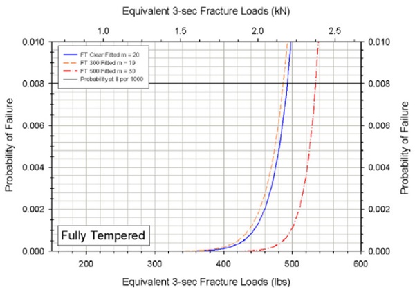 Figure 5. Fitted cumulative distribution function for the probabilities of failure less than or equal to 10 per 1000 for clear FT, OPACI-COAT-300®, and OPACI-COAT-500® specimens. 