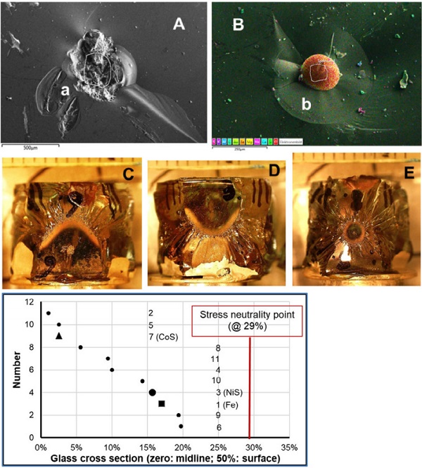 Fig. 5: Non-nickel sulphide inclusions having caused breakage in HST A: Typical SiO2 inclusion with (a) secondary SiO2 crystals (recrystallization). B: Iron sphere (n°.1 in F). (b): The circular primary crack around the inclusion is clearly visible. C (n°.6), D (n°.3): Form of breakage mirror reveals impact of external force (bowl-like bending of pane) at moment of breakage E (n°.8): Form and size of breakage mirror reveal extremely high force coming from inclusion (50 MPa) F: Positions of non-nickel sulphide inclusions in glass cross section