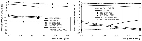 Figure 5: Integration of the total transmitted power for directly incident (left) and sideways incident (right) wave at 45° incidence angle. All powers are referenced to the maximum value of the open aperture with direct incidence. With the lossy impedance model the slot antenna tuning was affected. The same dimensions were used for both the lossy and lossless antenna, and these dimensions were designed for the lossless case.