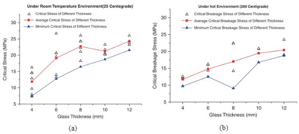 Fig. 6 AN SLS glass: Temperature dependence of critical breaking stress for different thicknesses (Xie et al. 2011).