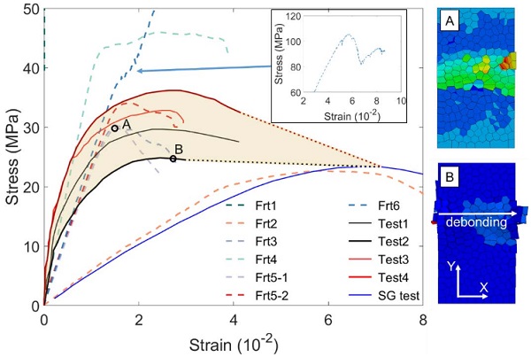 Fig. 6 Experimental and numerical results for determining fragments interaction.