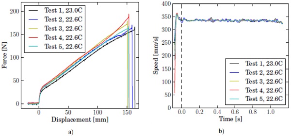 Fig. 6 Uniaxial tensile tests of PVB at 333mm/s: measured forces (a), and recorded speed (b).