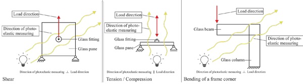 Fig. 6Illustrationof test setups for three different load cases exemplarily shownon a glass fitting (left, middle) and a frame corner (right)