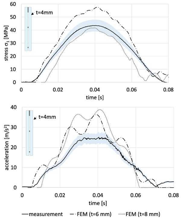 Fig. 6: Measurement of the stress σ1 in the centre of Surface 4 of the VIG (producer B), simulation data for a monolithic of 6 and 8 mm thickness and acceleration of the pendulum body for a 20mm drop height