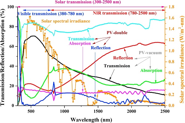 Fig. 6. Spectral hemispherical transmittance, reflectance and absorption for non-covered PV zone of the PV-vacuum glazing and PV-double glazing.