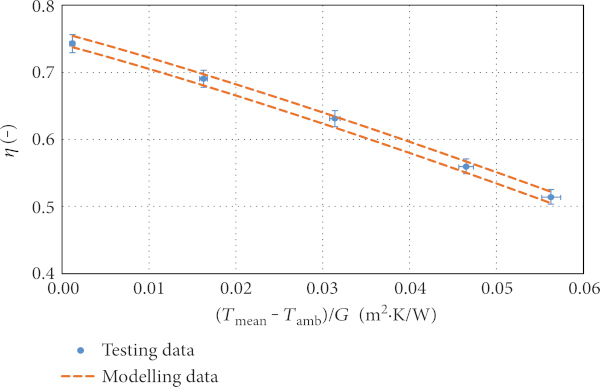 Figure 6 Mathematical model validation.