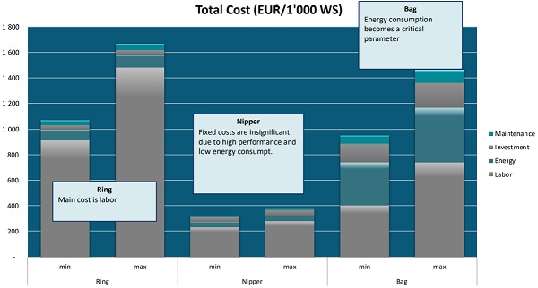 Fig 06: Total cost comparison