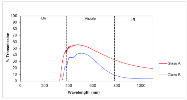 Figure 6. Glass A and Glass B: Transmission curves—6 mm.