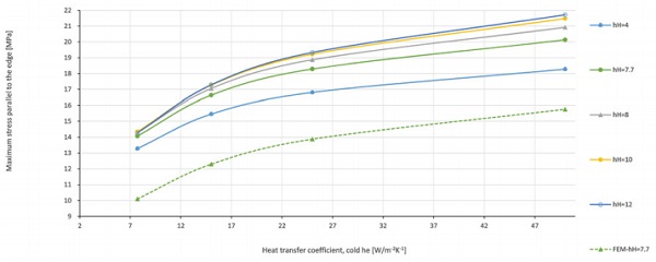 Figure 6:Maximum edge stress for different combinations of he and h