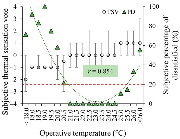 Figure 6. Threshold of allowable operative temperatures without solar radiation.