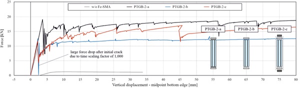 Fig. 6 Force vs. displacement curves for the investigated post-tensioned glass beams with two-sided Fe-SMA strips.
