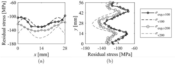 Figure 6: Distribution of residual stresses on glass surface tempered at jet velocities of 100 m/s and 200 m/s along: (a) x axis, and (b) y axis.