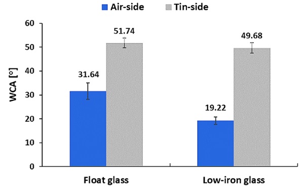 Fig. 6: Water contact angles for both glass types as a function of air- and tin-side glass surfaces