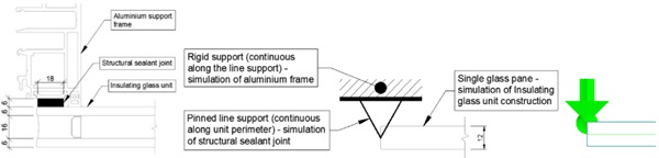 Fig. 6: SSG joint, type II (left). SSG – static model (centre). SSG – Finite Element Model (right).