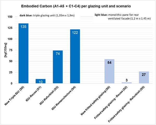 Fig. 6: Comparison of the GWP for scenario 0 to 5.