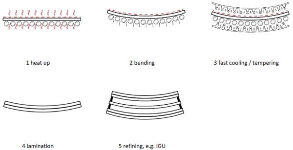 Fig. 6: Schematic illustration of the thermal bending process © sedak.