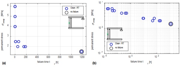 Fig. 6: Effect of load level on failure times at RT: a) Linear plot; b)   Double-log plot.