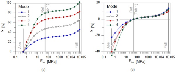 Fig. 6. Percentage variation of vibration frequency of the PV module as a function of Eint (α= 40°) for modes 1, 2, 3 and 4, based on: (a) “abs” limit and (b) “Ref” value.